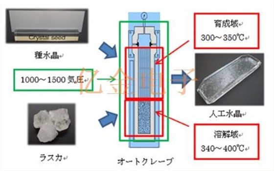 石英晶振水晶元件的由來以及生產制程