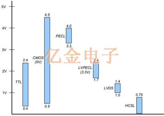 差分石英晶體振蕩器信號類型和終止