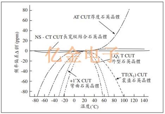 AT-CUT SMD石英晶體的特性