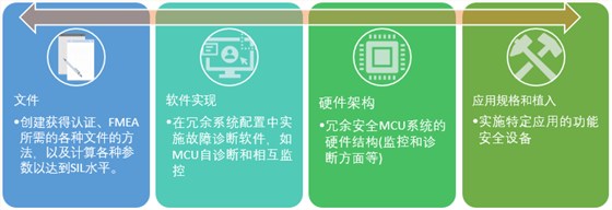 瑞薩功能安全3
