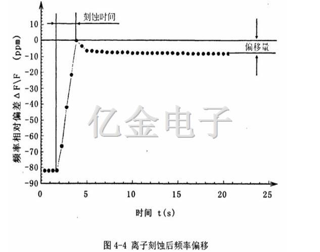 4-4離子刻蝕后頻率偏移