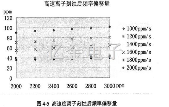 4-5高速度離子刻蝕后頻率偏移量