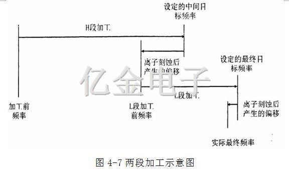 4-7兩段加工示意圖