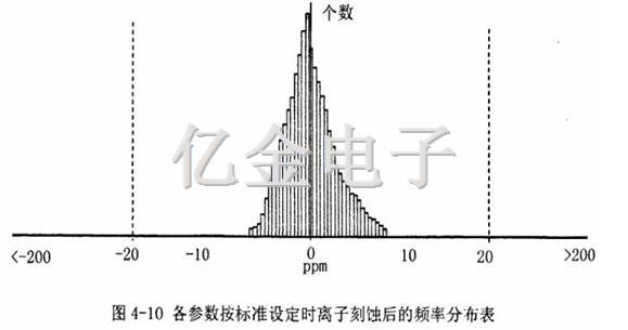 4-10各參數標準設定時離子刻蝕后的頻率分布表