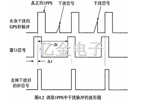 4.2消除1PPS中干擾脈沖的波形圖
