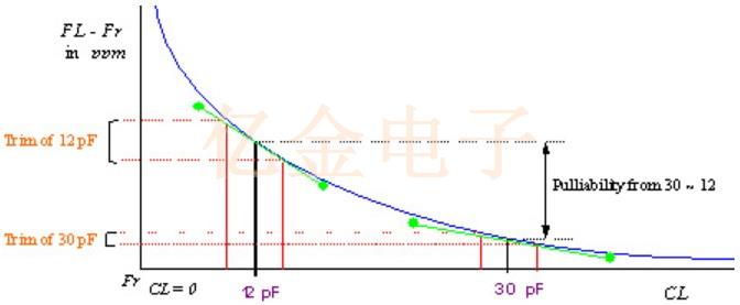 應(yīng)用于PCB板時(shí)晶振遇到的三大難解之題
