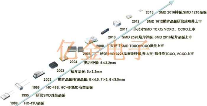 看貼片晶振如何緊隨可穿戴及移動設備行業的發展腳步
