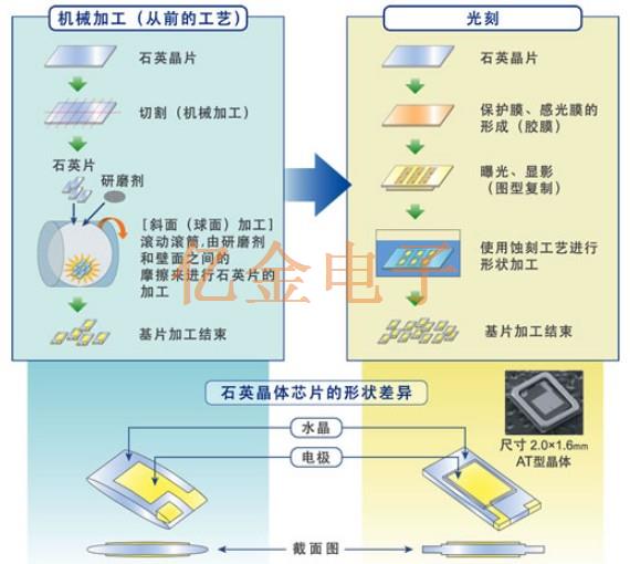 愛(ài)普生獨(dú)特的晶振印刷蝕刻工藝