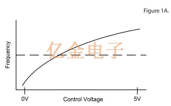適用于定義固定頻率VCXO壓控晶振的特性