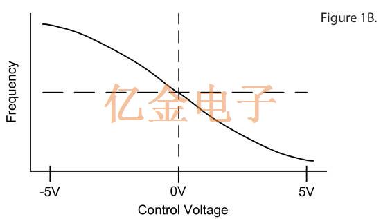 適用于定義固定頻率VCXO壓控晶振的特性