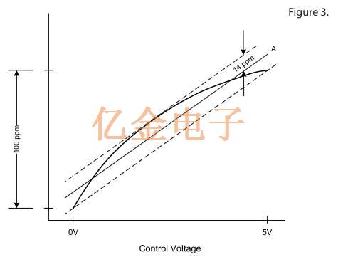 適用于定義固定頻率VCXO壓控晶振的特性