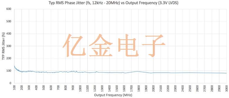 Silabs高性能差分晶振參數(shù)特點