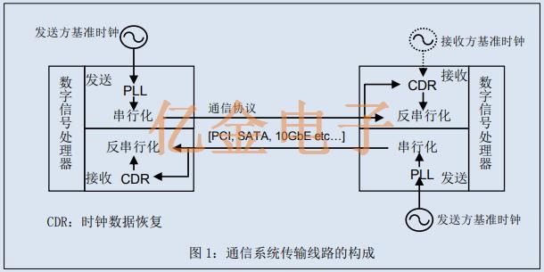 基準信號源所需<font color='red'>差分振蕩器</font>的關鍵規格與愛普生差分晶振介紹