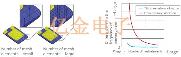 村田制作所用于AT切石英晶體設(shè)計的有限元方法分析