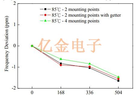 TXC石英晶體的老化頻率漂移機理研究