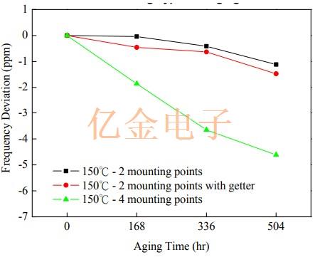 TXC石英晶體的老化頻率漂移機理研究