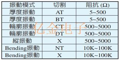 高頻領域內最常被使用的AT CUT石英晶體特色