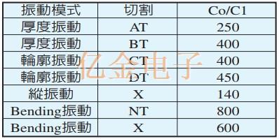 高頻領域內最常被使用的AT CUT石英晶體特色
