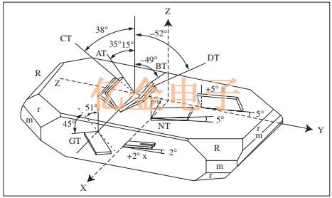 高頻領域內最常被使用的AT CUT石英晶體特色