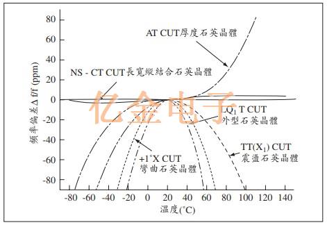 高頻領域內最常被使用的AT CUT石英晶體特色