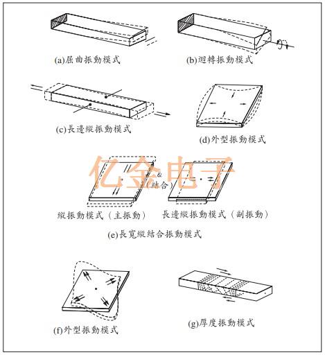 高頻領域內最常被使用的AT CUT石英晶體特色