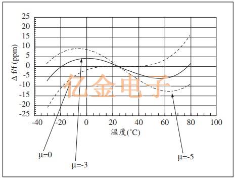 高頻領域內最常被使用的AT CUT石英晶體特色