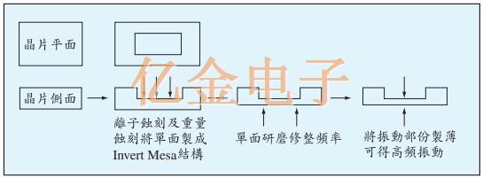 高頻領域內最常被使用的AT CUT石英晶體特色