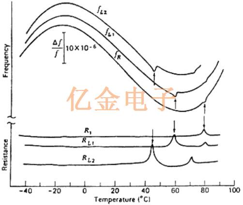 如何防止晶振晶體中的活動驟降和頻率擾動