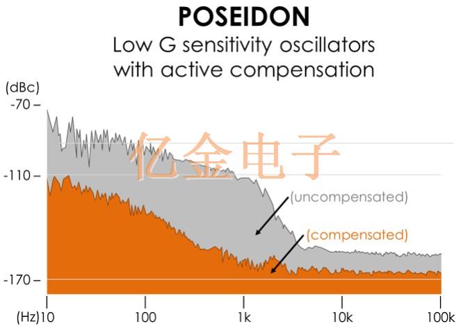 使用低g靈敏度晶體振蕩器增加飛行中Wi-Fi寬帶的快速連接