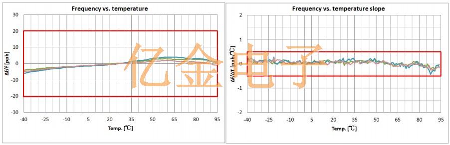 NDK開發適用于5G基站的+95℃高溫OCXO晶振