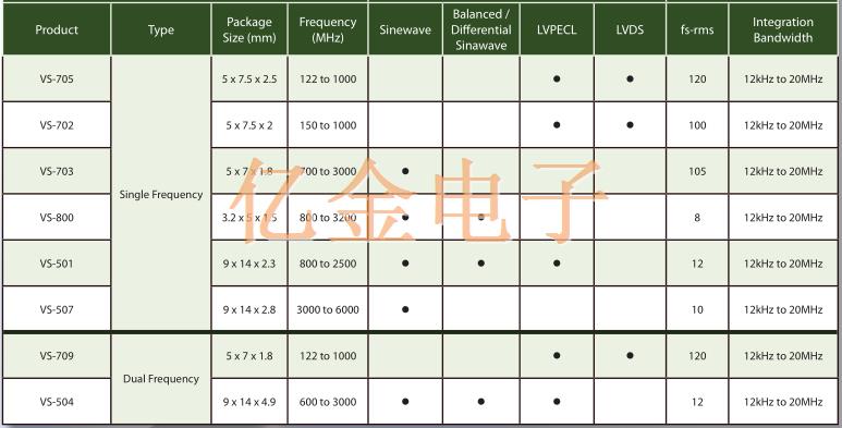 Vectron晶體振蕩器分類以及產品型號列表