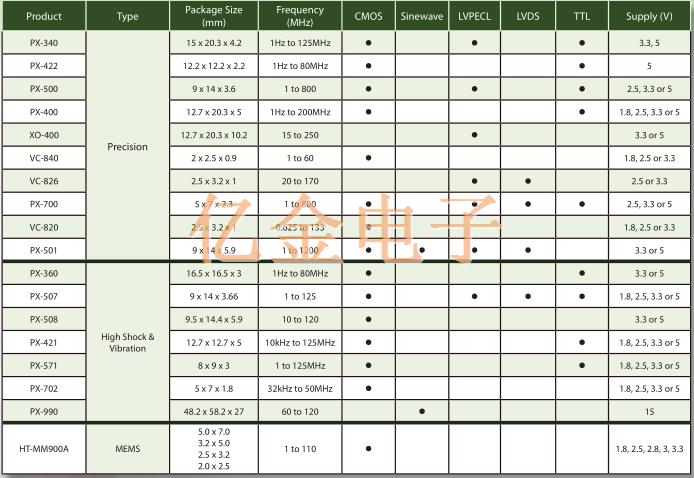 Vectron晶體振蕩器分類以及產品型號列表