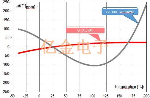 大河晶振開發了GT切割Oscillator”GTXO-04”,可在200°C下使用