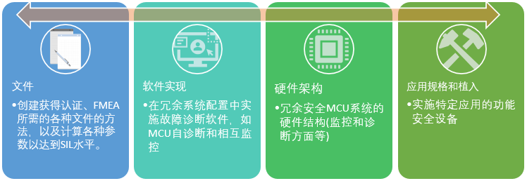 瑞薩功能安全3