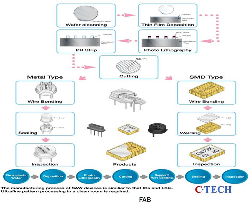 C-TECH SAW